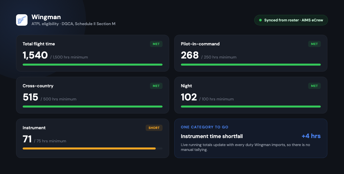 Wingman ATPL eligibility dashboard tracking total, PIC, cross-country, night, and instrument hours as live running totals against each DGCA minimum, synced from an AIMS eCrew roster.