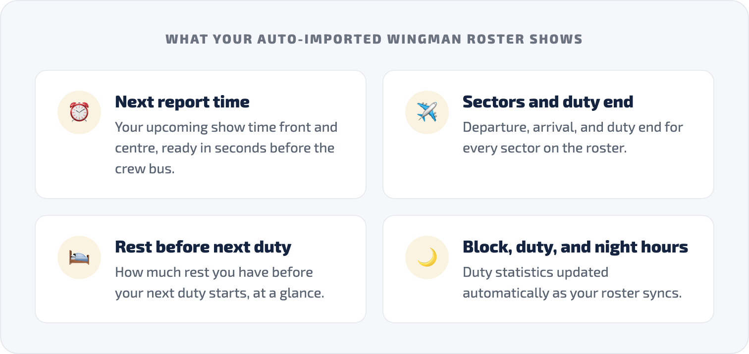 Grid of what your auto-imported roster shows: next report time, sectors and duty end, rest before the next duty, and block, duty, and night hours.