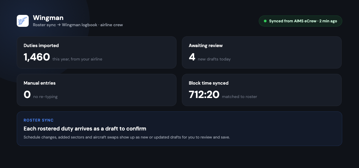 Wingman logbook mockup showing roster sync into the logbook, with a green badge reading synced from AIMS eCrew 2 minutes ago and tiles for duties imported, drafts awaiting review, zero manual entries, and block time synced.
