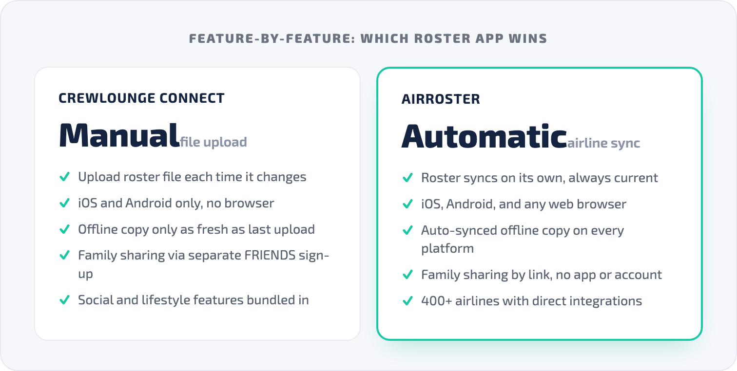 Comparison card contrasting CrewLounge CONNECT manual file upload against AirRoster automatic airline sync across web access, offline copies, family sharing, and airline coverage.