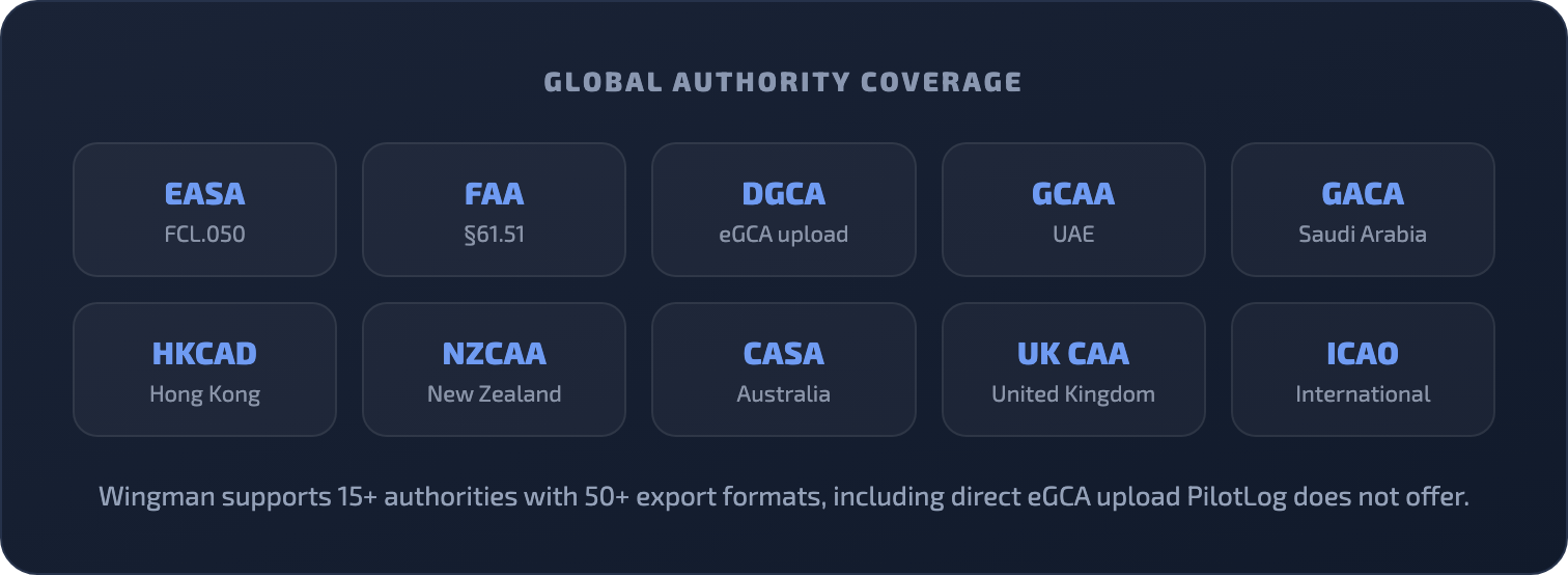 Global aviation authority coverage across EASA, FAA, DGCA and more