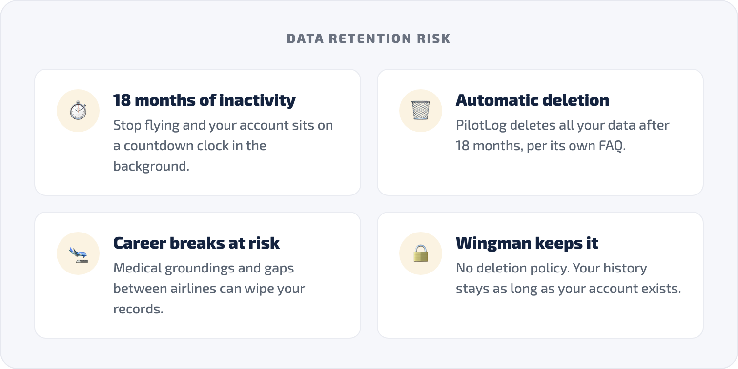 PilotLog data deletion risk after 18 months of inactivity