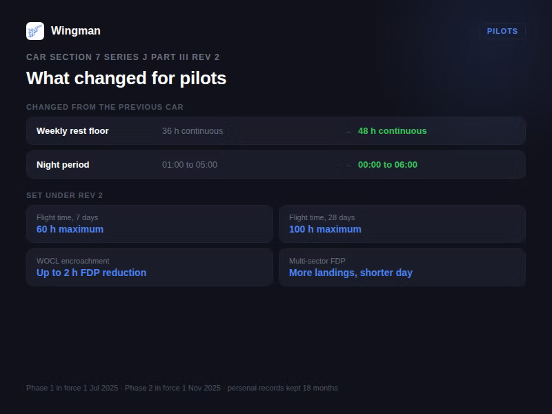 Summary of CAR Section 7 Series J Part III Rev 2 for pilots, showing the weekly rest floor rising from 36 to 48 hours, the night period widening to 00:00 to 06:00, the 60 hour and 100 hour cumulative flight time caps, the up to 2 hour WOCL reduction, and the multi-sector reduction.