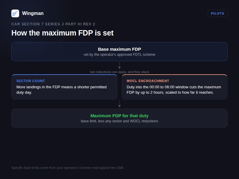 Decision flow showing how the base maximum FDP is reduced by sector count and by encroachment on the Window of Circadian Low.