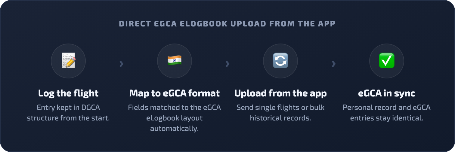 Flow showing direct eGCA eLogbook upload from the Wingman app: log the flight, map to the eGCA format, upload single or bulk historical records, and keep eGCA in sync with your personal record.
