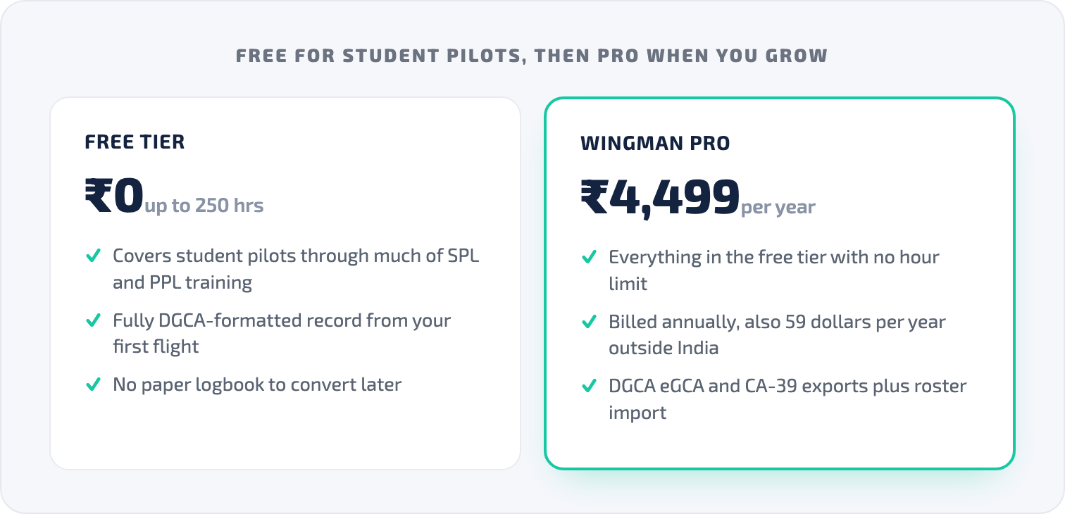 Comparison of the free tier, which is free up to 250 logged hours for student pilots, against Wingman Pro at ₹4,499 per year with no hour limit and full DGCA exports.