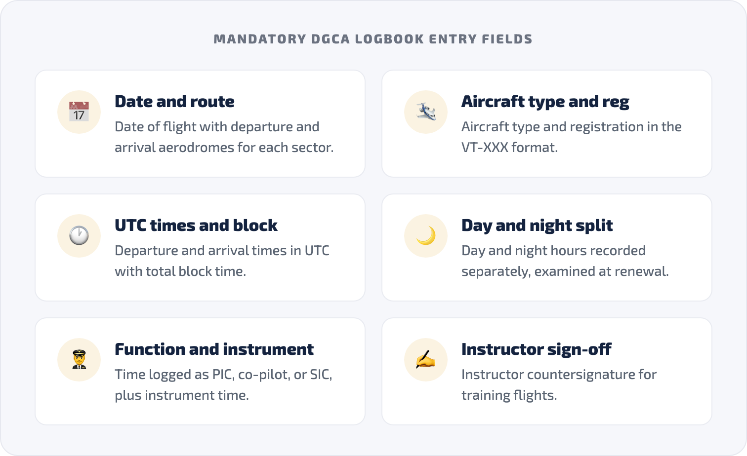 Grid of the mandatory DGCA logbook entry fields for each sector: date and route, aircraft type and VT-XXX registration, UTC times and block time, day and night split, function and instrument time, and instructor sign-off.