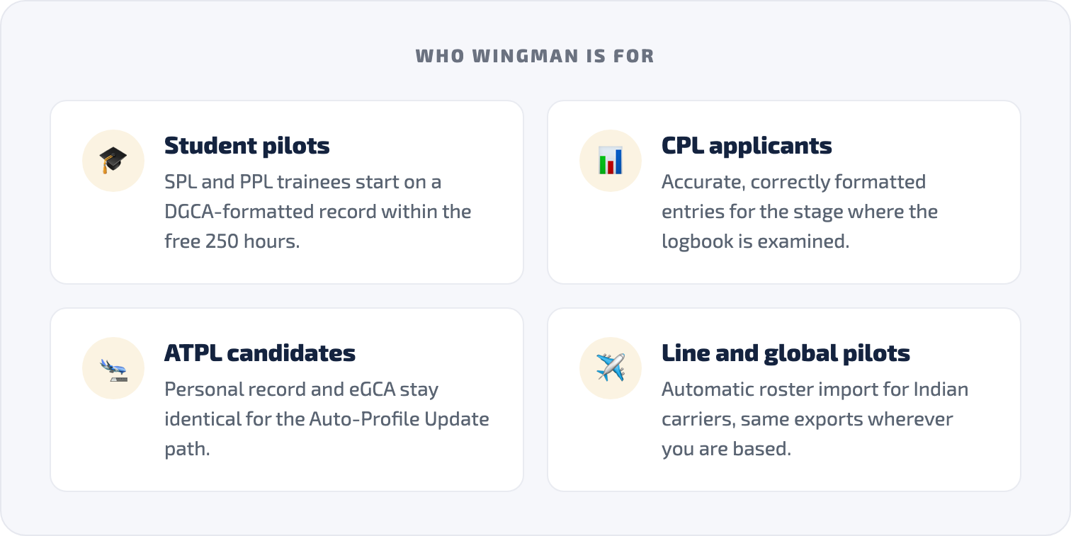 Grid of who Wingman is for: student pilots on the free tier, CPL applicants needing correctly formatted entries, ATPL candidates keeping eGCA identical, and line and global pilots using automatic roster import.