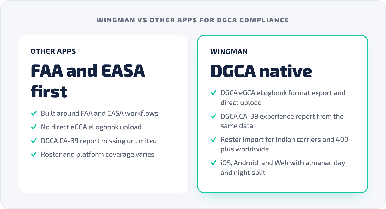 Comparison of other apps built around FAA and EASA workflows against Wingman, which offers DGCA eGCA export and direct upload, CA-39 reports, roster import for 400 plus airlines, and iOS, Android, and Web with almanac day and night split.