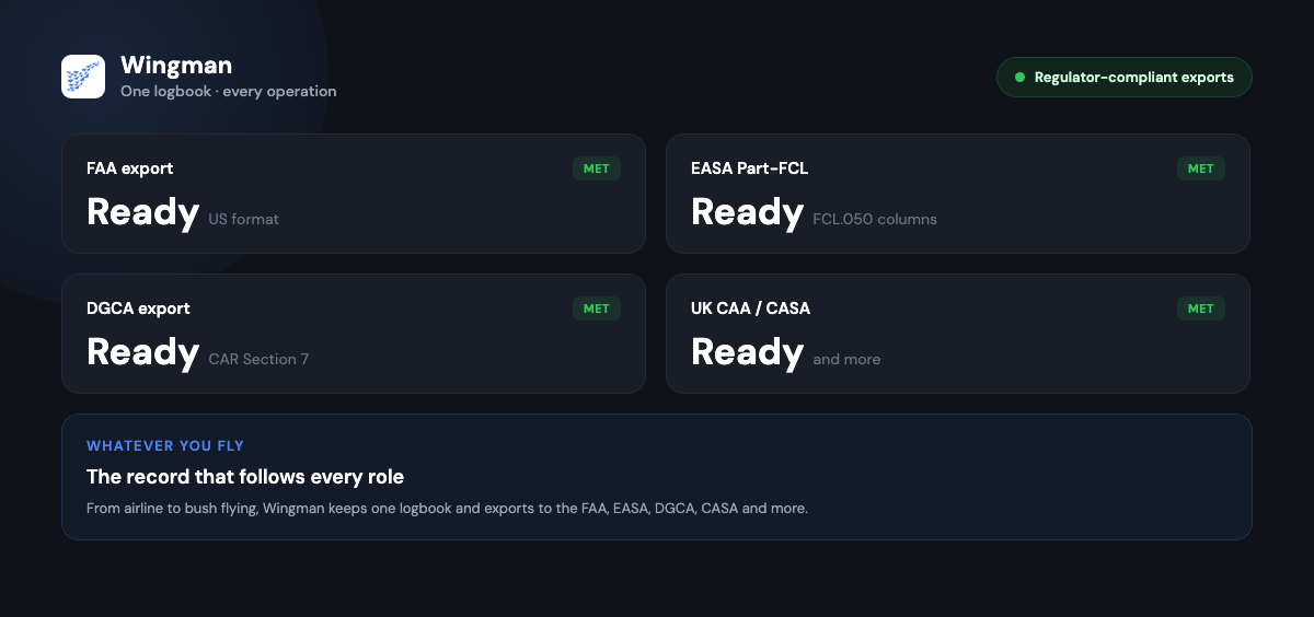 Wingman logbook mockup showing one logbook exporting to many regulators, with readiness tiles for FAA, EASA Part-FCL, DGCA, and UK CAA and CASA formats.