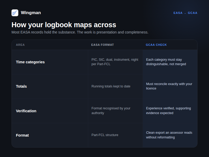 Comparison of how EASA-format logbook records map to GCAA experience verification