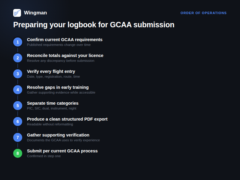 Eight-step sequence to prepare an EASA logbook for GCAA submission