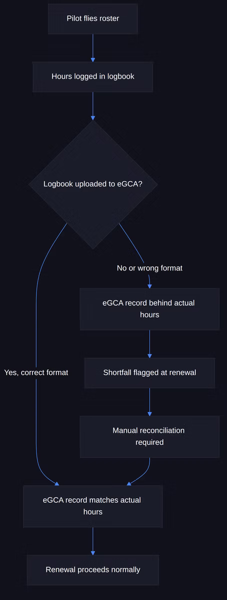 Dark flowchart showing pilot roster hours, logbook upload, eGCA checks, and renewal steps with arrows and decision diamond.