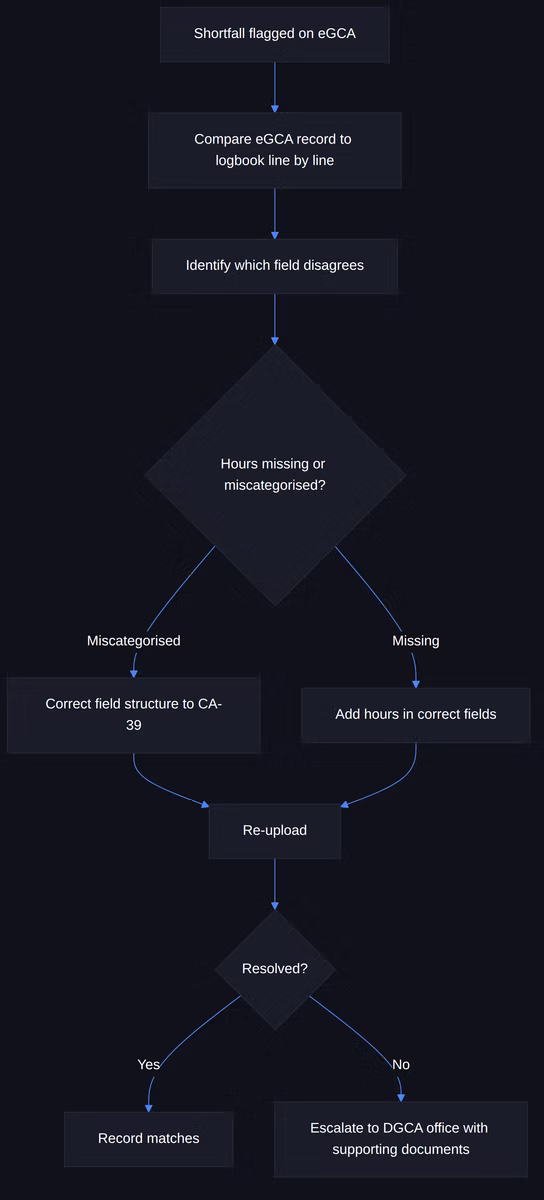 Dark flowchart shows eGCA shortfall process: compare logbook, fix missing or miscoded hours, re-upload, then resolve or escalate