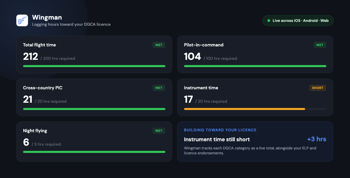 Wingman feature mockup tracking DGCA licence hours, with total flight time, pilot-in-command, cross-country PIC and night flying meeting the minimums and instrument time still short by a few hours.