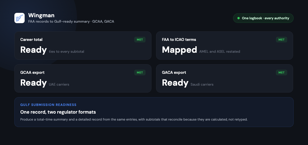 Wingman feature mockup of a Gulf-ready conversion summary, with a career total that ties to every subtotal, FAA class labels mapped to ICAO terms, and GCAA and GACA exports ready for UAE and Saudi carriers.