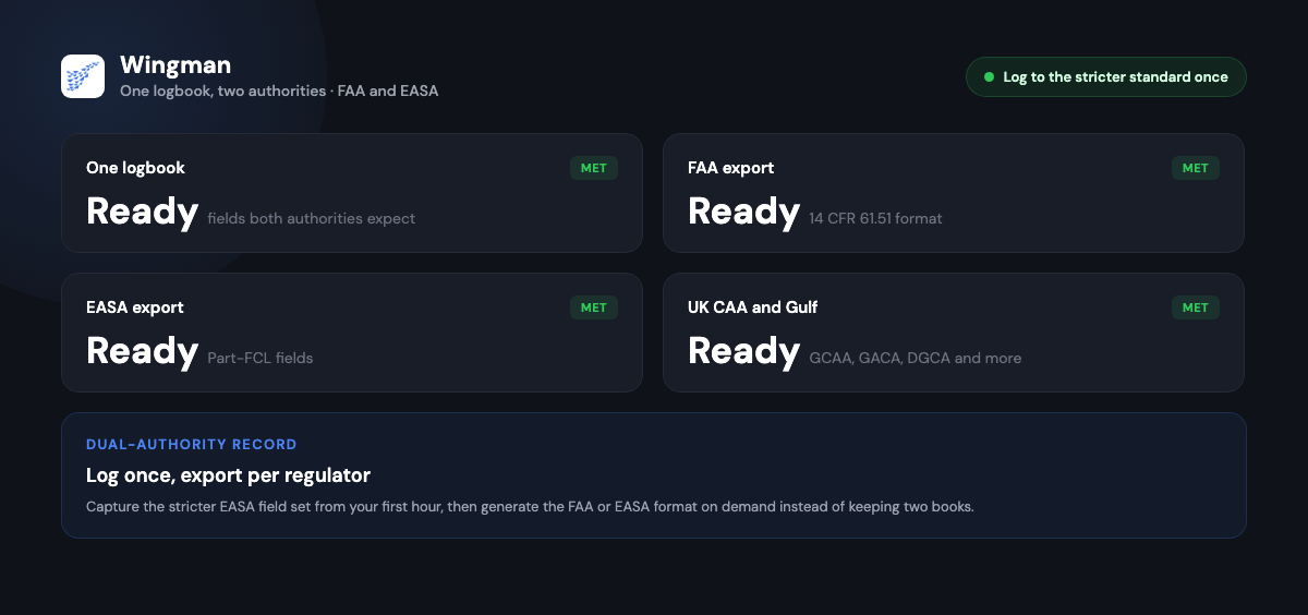 Wingman feature mockup for dual FAA and EASA compliance, showing one logbook with the fields both authorities expect and ready exports in FAA 14 CFR 61.51, EASA Part-FCL, UK CAA and Gulf formats.