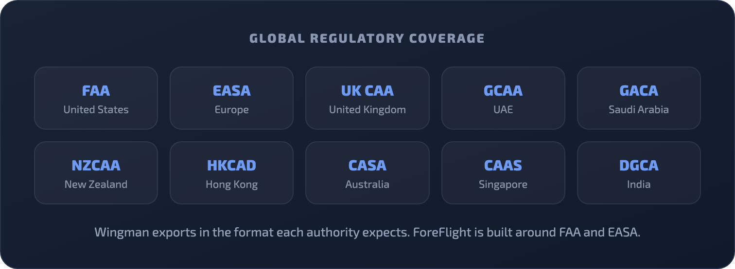 Authority coverage card of badges for FAA, EASA, UK CAA, GCAA, GACA, NZCAA, HKCAD, CASA, CAAS and DGCA that Wingman exports for, while ForeFlight is built around FAA and EASA.