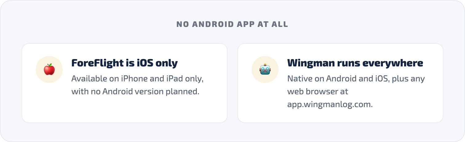 Contrast card showing ForeFlight is iOS only with no Android version planned, while Wingman runs native on Android and iOS plus any web browser.