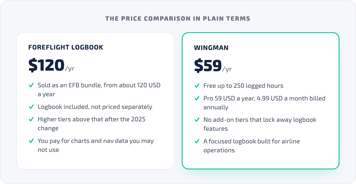 Price comparison card showing ForeFlight Logbook as an EFB bundle from about 120 USD per year versus Wingman free up to 250 hours and 59 USD per year for Pro.