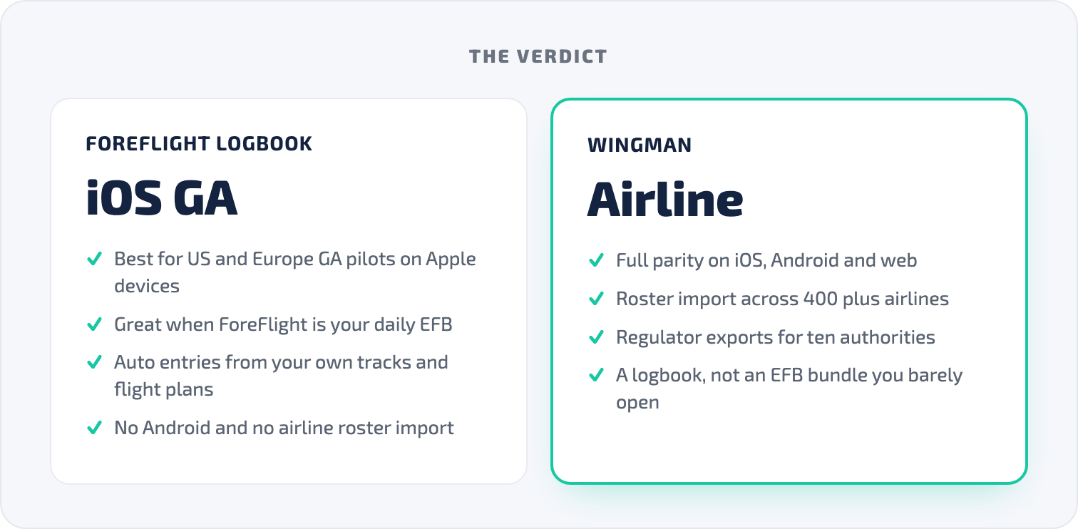 Verdict comparison card: ForeFlight Logbook best for US and Europe GA pilots on Apple devices, versus Wingman with full parity across iOS, Android and web, roster import across 400 plus airlines and regulator exports for ten authorities.