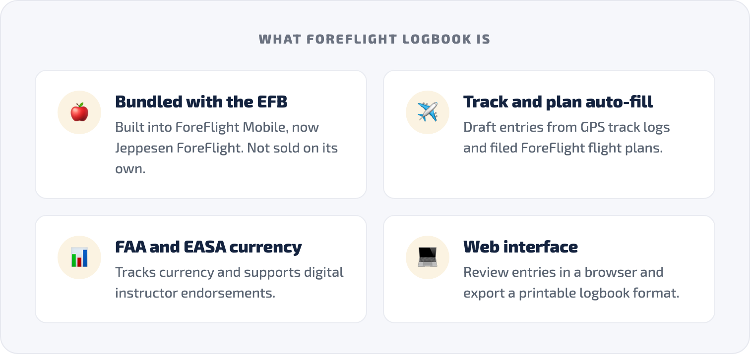Grid card showing what ForeFlight Logbook is: bundled with the EFB, track and plan auto-fill, FAA and EASA currency tracking, and a web interface with printable export.