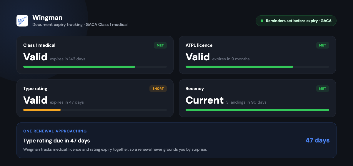Wingman logbook summary card tracking a GACA Class 1 medical, ATPL licence, type rating and recency in one place, each with an expiry status and a reminder set before it lapses.