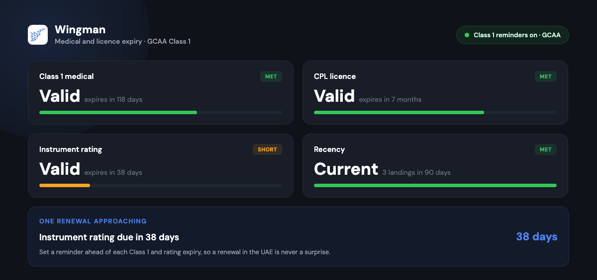 Wingman logbook card tracking a GCAA Class 1 medical, CPL licence and instrument rating in the UAE, each showing validity and a reminder set before it expires.