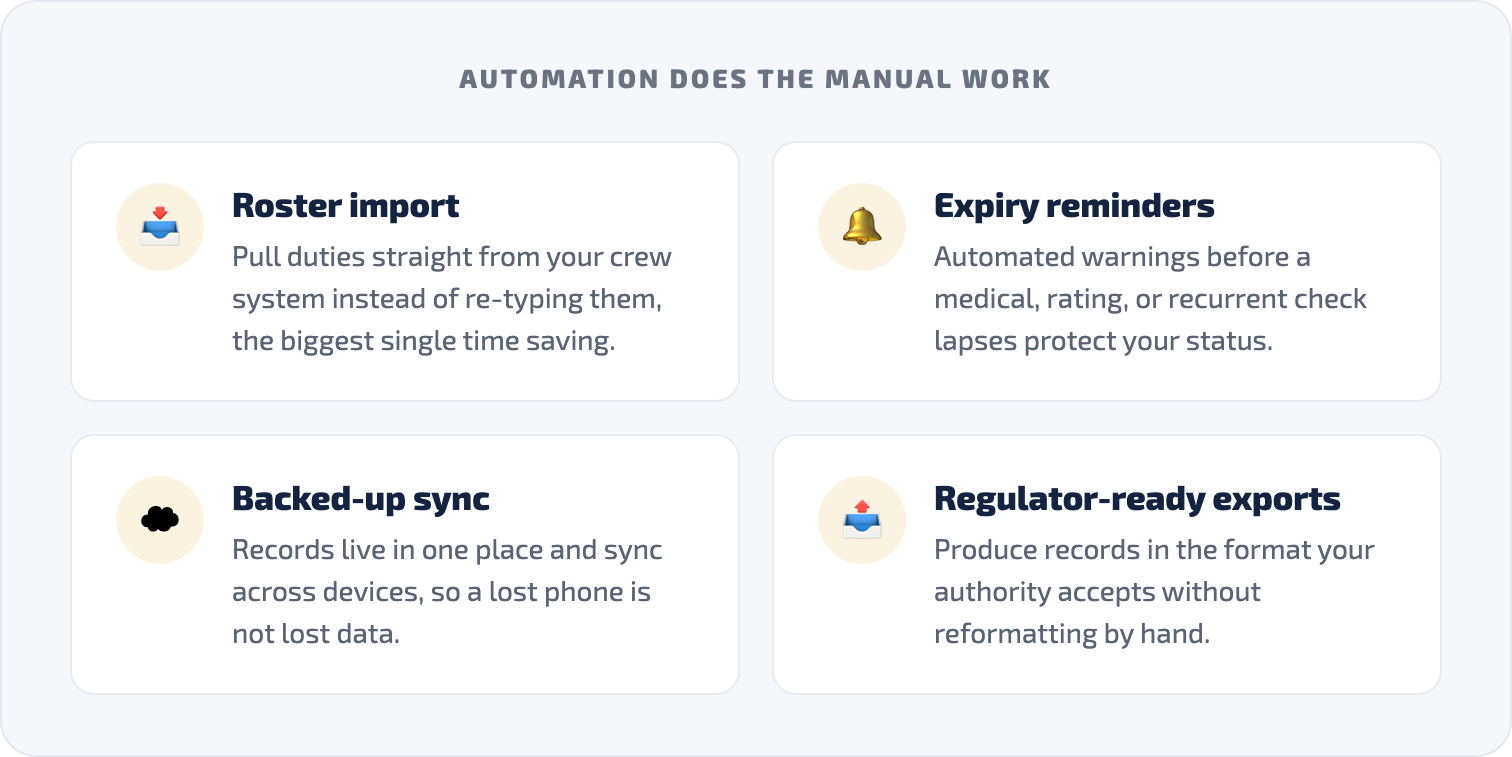 Automation does the manual work: roster import, expiry reminders, backed-up sync, and regulator-ready exports.