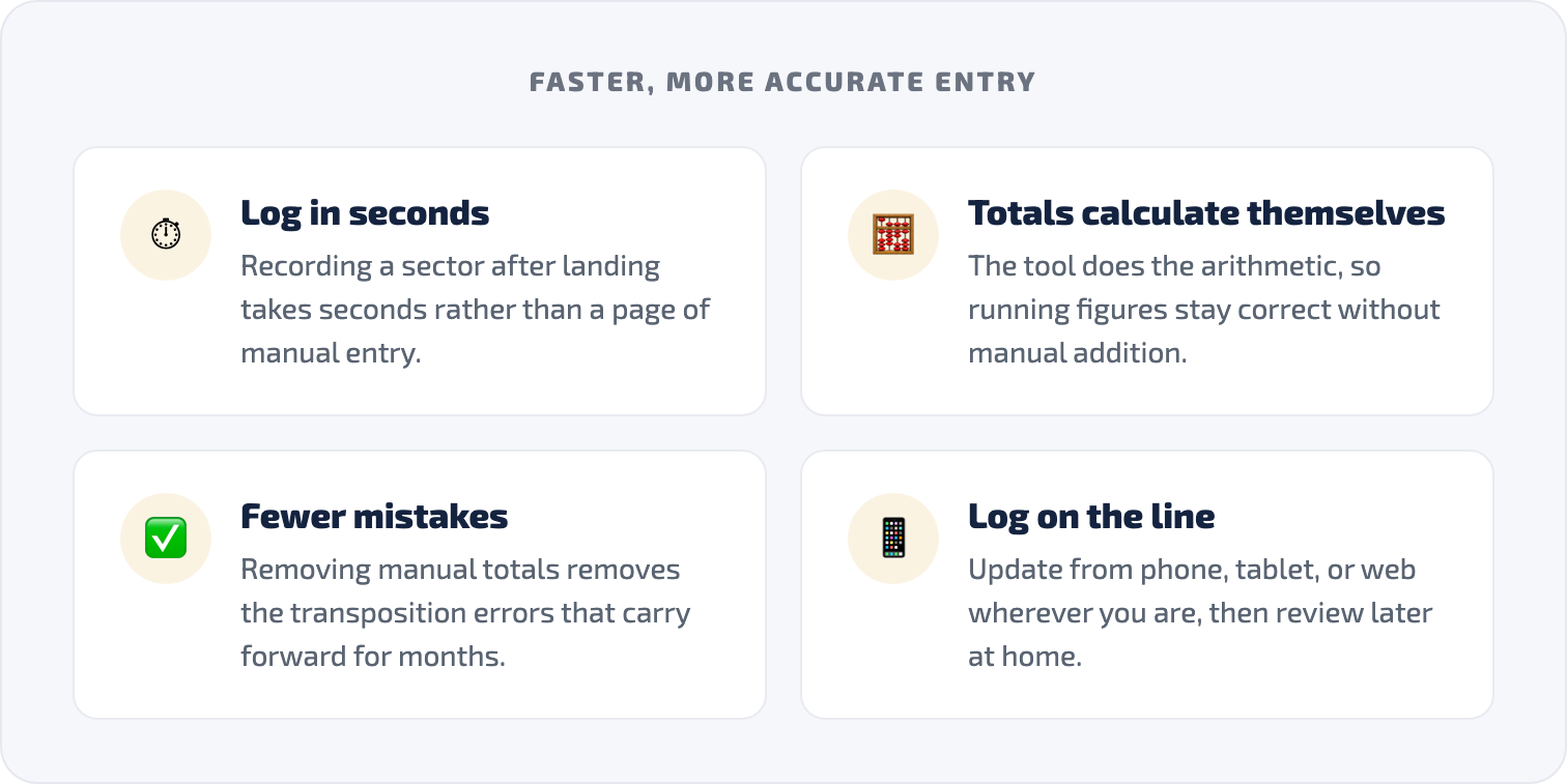 Faster, more accurate entry: log in seconds, self-calculating totals, fewer mistakes, and logging on the line from any device.
