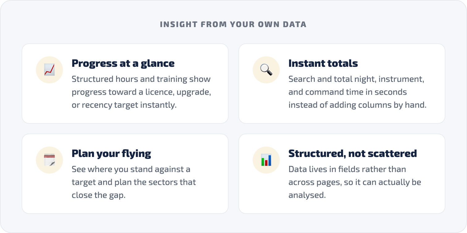 Insight from your own data: progress at a glance, instant totals, planning your flying, and structured rather than scattered records.