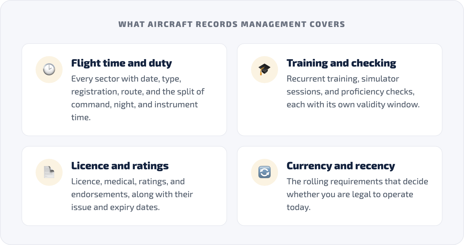 What aircraft records management covers: flight time and duty, training and checking, licence and ratings, and currency and recency.