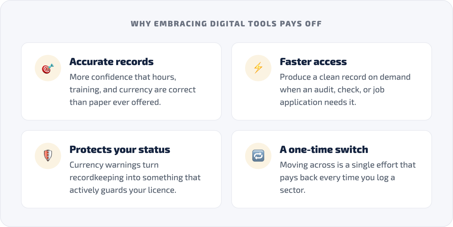 Why embracing digital tools pays off: accurate records, faster access, currency protection, and a one-time switch that pays back every sector.