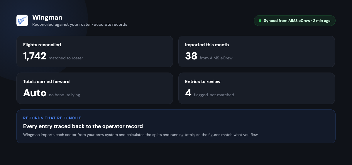 Wingman logbook showing flight entries reconciled against the roster, with running totals carried forward automatically and a few unmatched entries flagged for review.