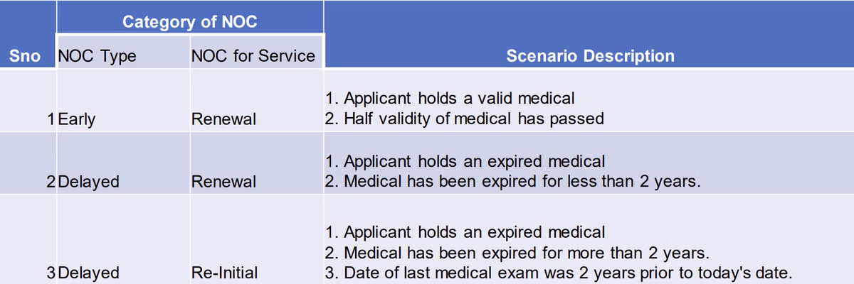 Understand the category for NOC, you need to apply via eGCA before proceeding with the application.