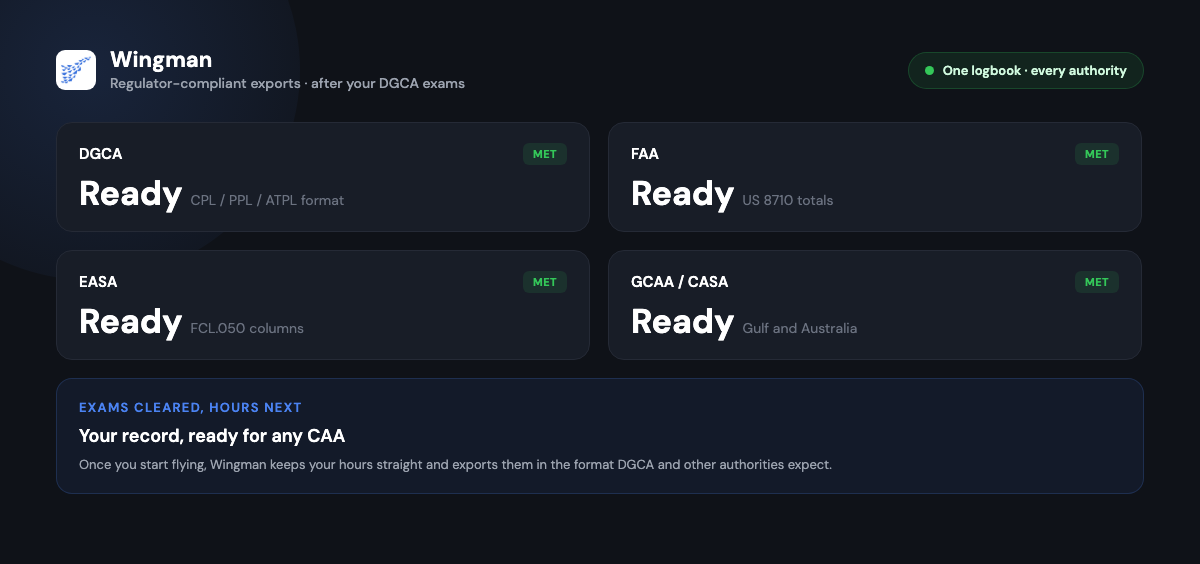 Wingman logbook mockup showing export-ready tiles for DGCA, FAA, EASA and GCAA or CASA, each marked ready, for the hours logged after clearing the DGCA exams.