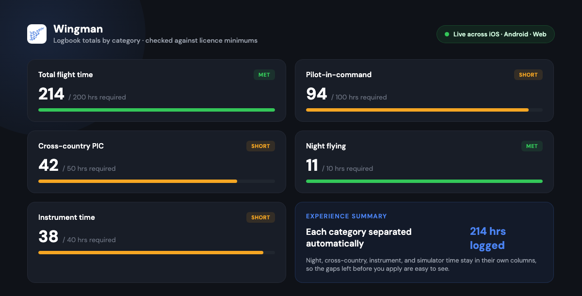 Wingman logbook summary screen showing total flight time, PIC, cross-country, night, and instrument hours tracked against licence minimums, with each category separated automatically.