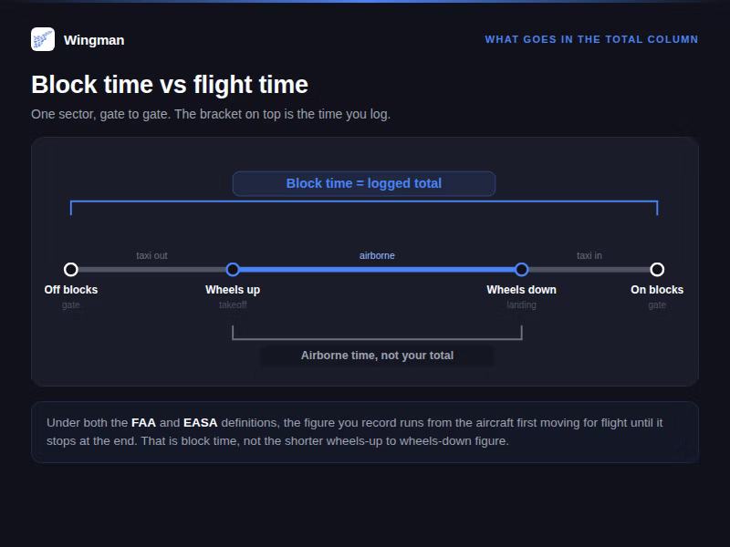 Single-sector timeline comparing block time, gate to gate, against airborne time, wheels-up to wheels-down.