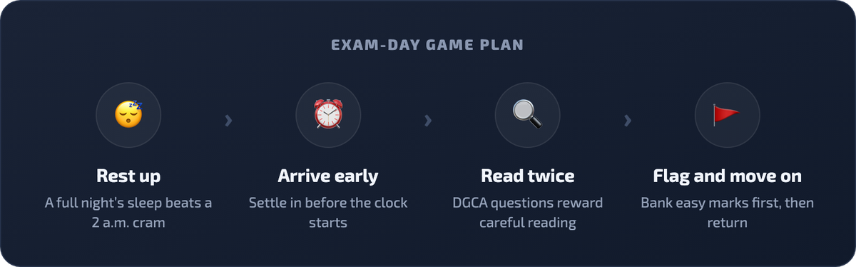 Flow card with an exam-day game plan: rest well, arrive early, read each question twice, and flag hard questions to come back to.