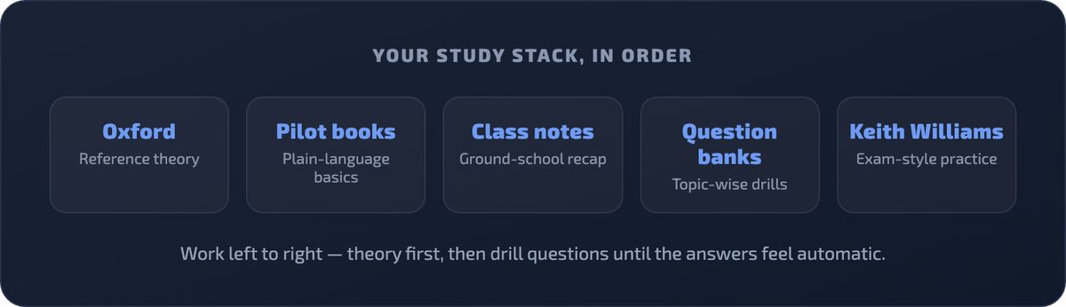 Card showing the study stack in order: Oxford references, plain-language pilot books, class notes, question banks, and Keith Williams exam-style practice.
