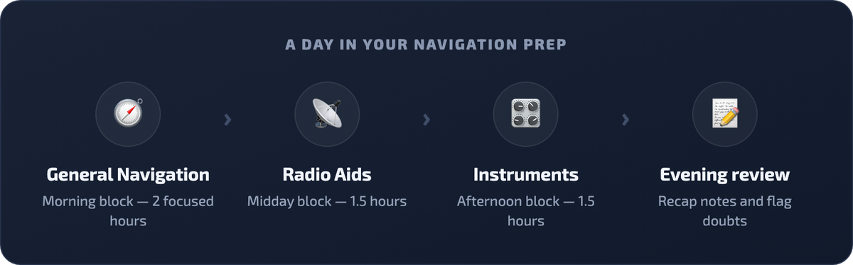 Flow card showing a daily study routine for the DGCA CPL Navigation exam: General Navigation in the morning, Radio Aids at midday, Instruments in the afternoon, and an evening review.