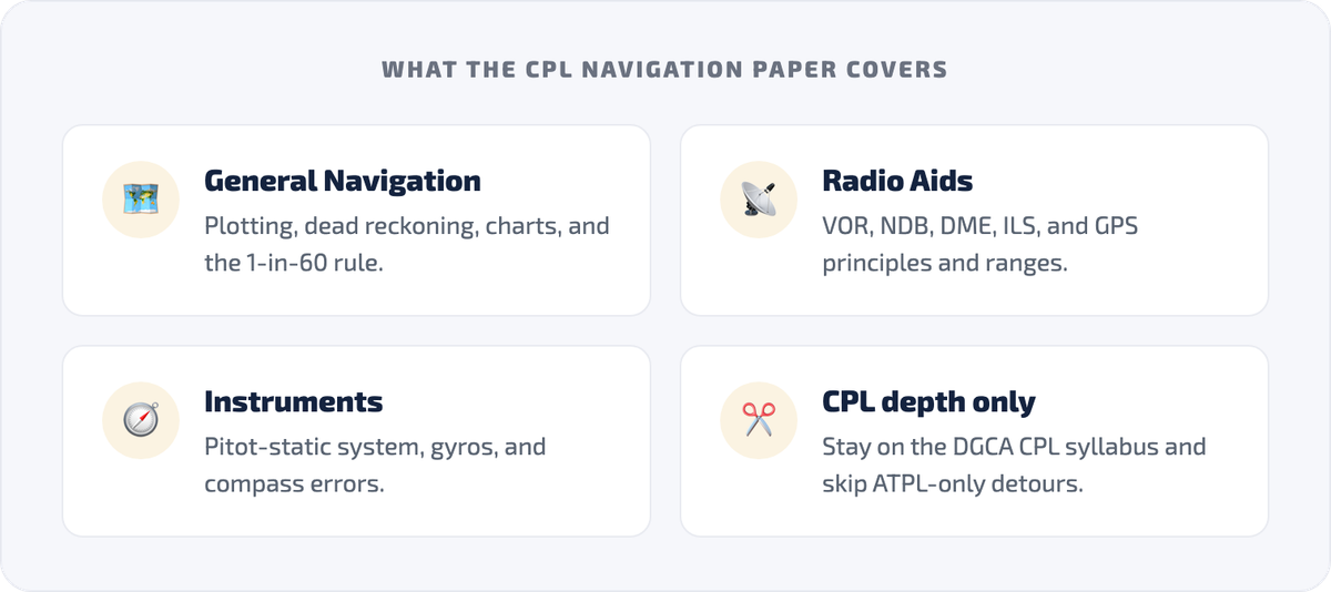 Grid card summarising what the CPL Navigation paper covers: General Navigation, Radio Aids, Instruments, and a reminder to stay at CPL depth and skip ATPL-only topics.