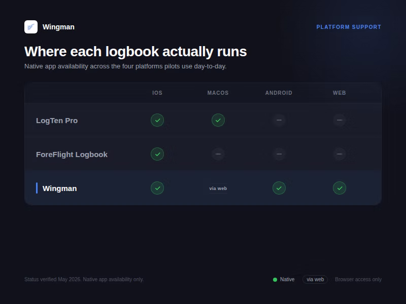 Platform availability table comparing LogTen Pro, ForeFlight Logbook, and Wingman across iOS, macOS, Android, and Web. Wingman is the only row with native support on iOS, Android, and Web.