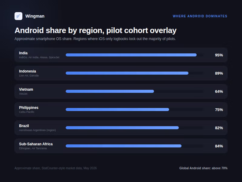 Bar chart of approximate Android smartphone share by region with pilot cohort labels: India 95%, Indonesia 89%, Vietnam 64%, Philippines 75%, Brazil 82%, Sub-Saharan Africa 84%.