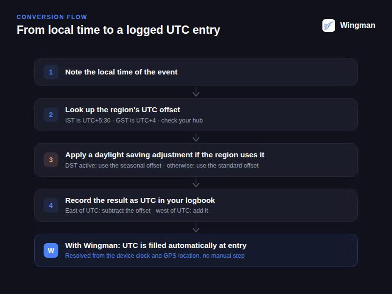 Dark-cockpit flowchart of the UTC conversion process: note local time, look up the offset, apply a daylight saving adjustment if the region uses it, record the result as UTC, with Wingman filling UTC automatically at entry.