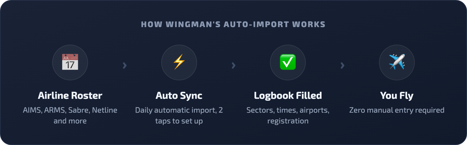 How Wingman's auto-import works: airline roster to auto sync to logbook filled to you fly, with zero manual entry