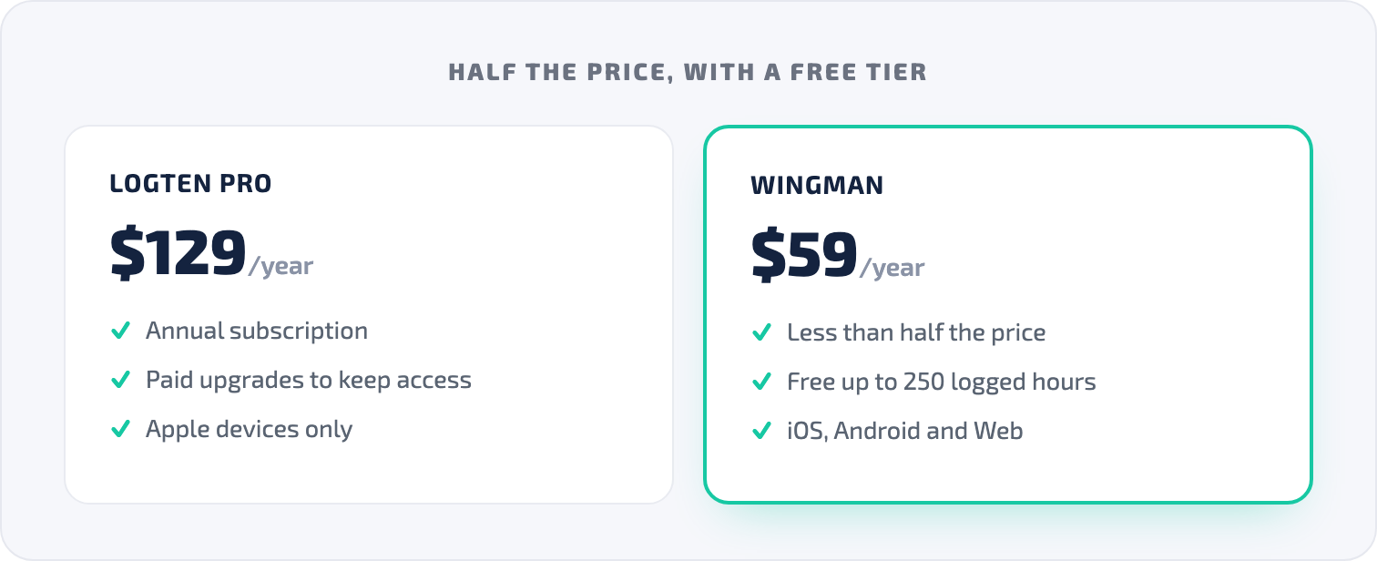 Price comparison: LogTen Pro at $129 a year versus Wingman at $59 a year with a free tier up to 250 hours