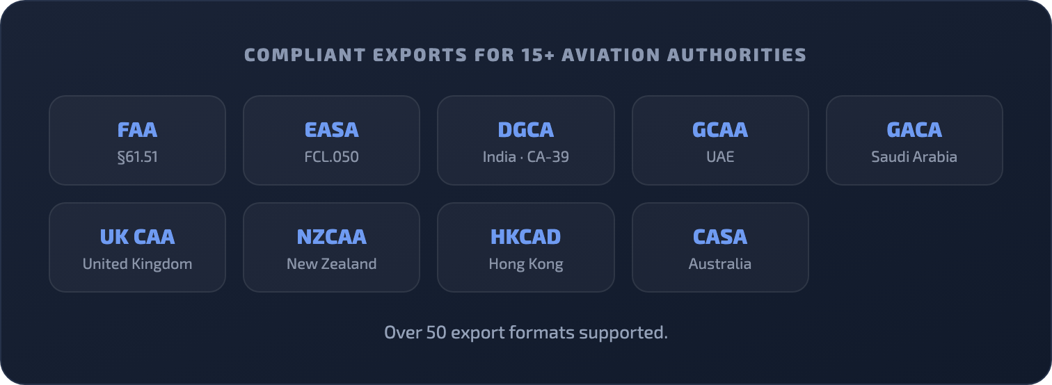 Wingman generates compliant logbook exports for FAA, EASA, DGCA, GCAA, GACA, UK CAA, NZCAA, HKCAD and CASA, with over 50 export formats