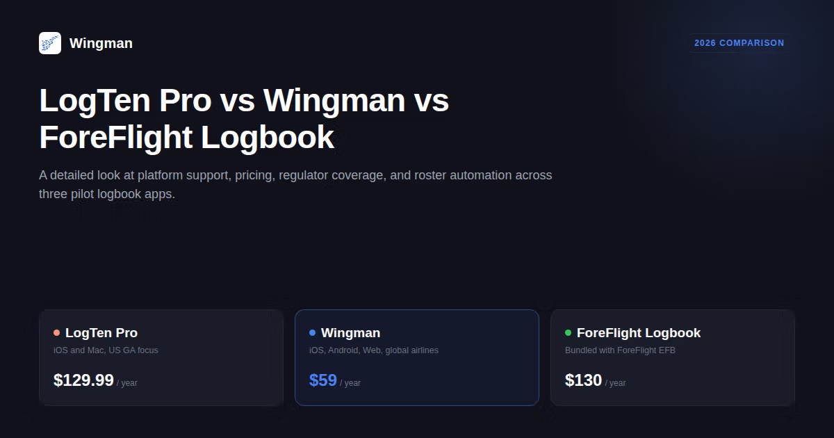 Comparison hero showing LogTen Pro, Wingman and ForeFlight Logbook with annual prices in the Wingman dark interface.
