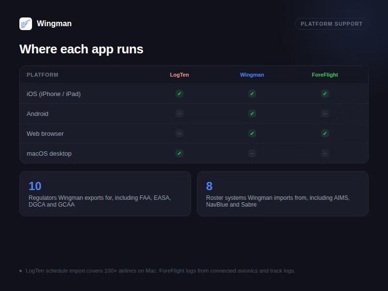 Platform support matrix comparing LogTen Pro, Wingman, and ForeFlight across iOS, Android, Web, and macOS
